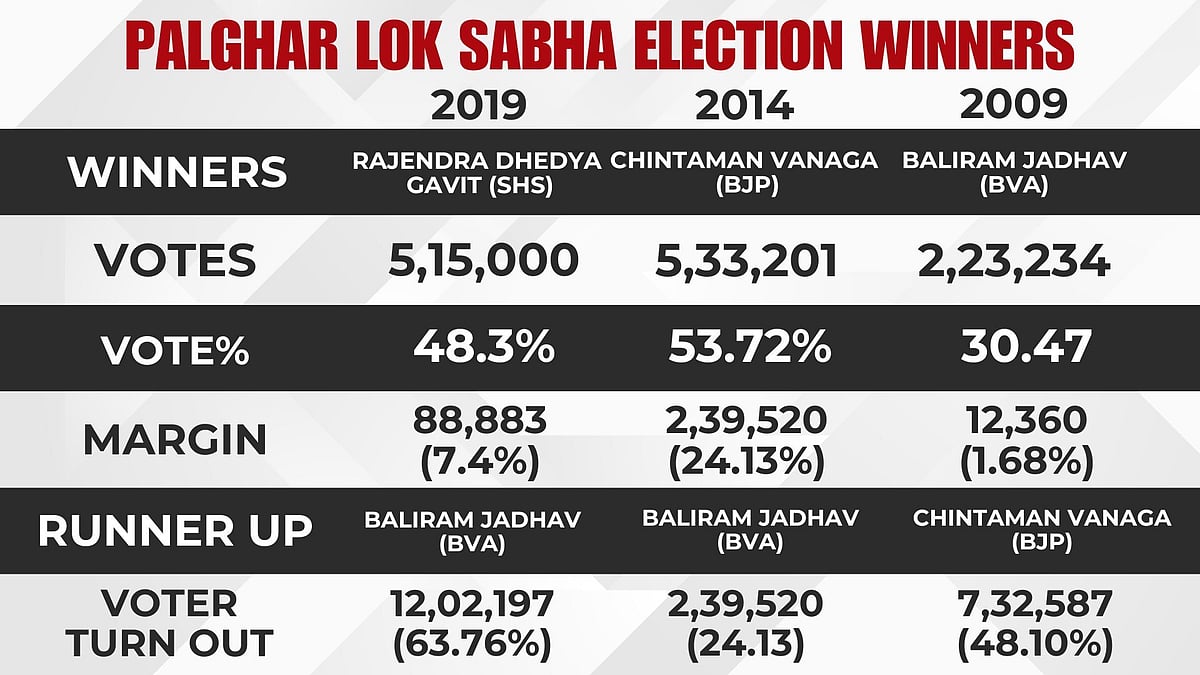 PALGHAR PREVIOUS LOK SABHA ELECTION RESULTS 